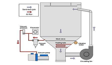 Staub zirkulation system