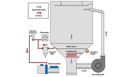 Das Staub zirkulation system