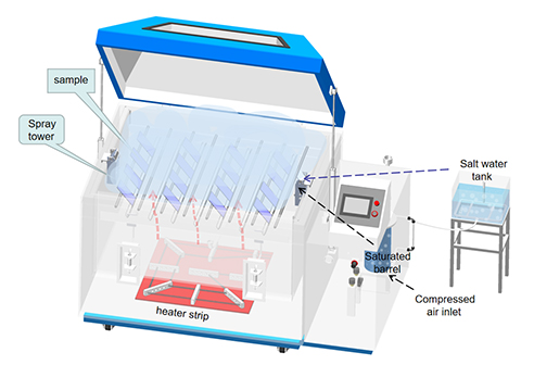 Neutrale, Saure, Zyklische Korrosion... Haben Sie die richtige Art der Salz sprühtest kammer ausgewählt?