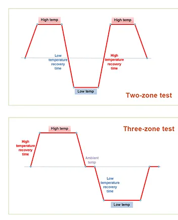 In der Wärme stoß kammer der LIB: Wie Doppel zonen-und Drei-Zonen-Designs Zuverlässigkeit tests beschleunigen