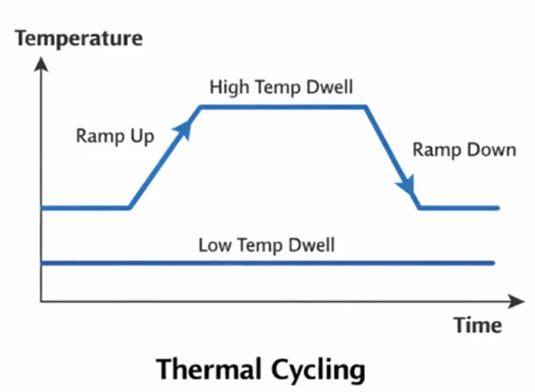 So bestehen Sie den JESD22-A104 Temperatur-Radsport test mit einer Hochleistungs-Thermal-Fahrrad kammer